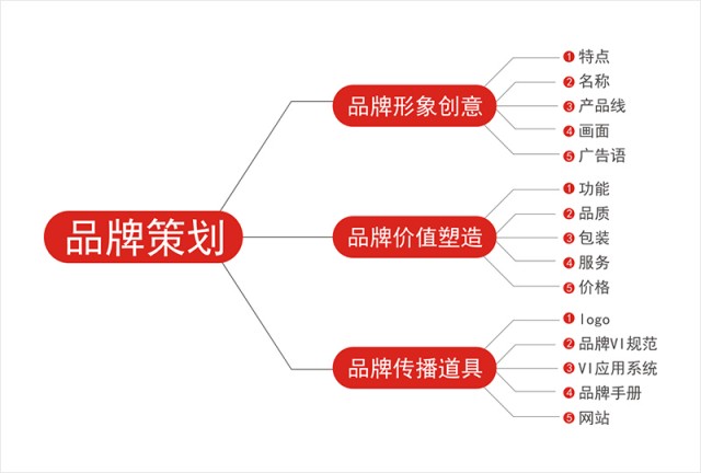 深圳品牌策劃實戰”從零0到1”,創業者們須知的背后邏輯