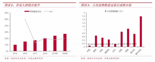 寵物品牌策劃：實際養寵人群+有效支付能力,成為寵物行業下一個爆發期