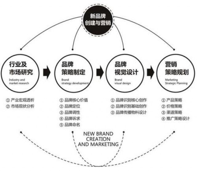 深圳品牌策劃：如何讓消費者記住你新品牌的名字？