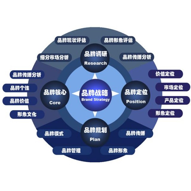 深圳市品牌策劃公司為公司發展助力加油