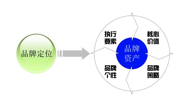 品牌設計定位怎么寫?