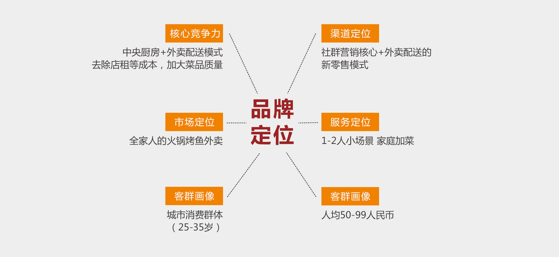 餐飲企業(yè)品牌策劃-家味唻燒魚(yú)案例